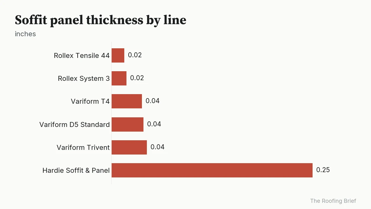 Bar chart of panel thickness: aluminum 0.016 to 0.019 in., vinyl 0.038 to 0.044 in., fiber cement 0.25 in.