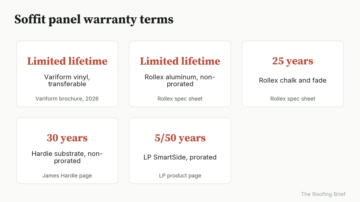 Five warranty cards: Variform and Rollex limited lifetime, Rollex 25-year finish, Hardie 30 years, LP 5/50 years