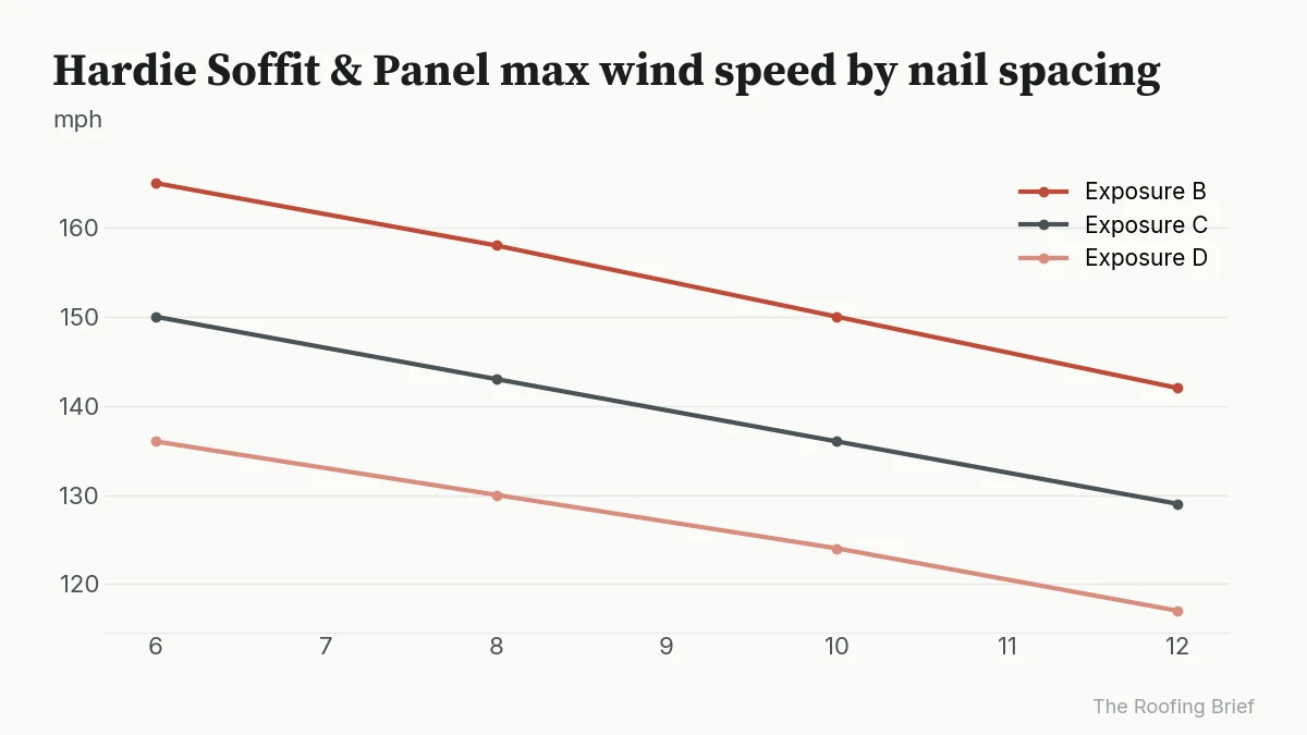 Line chart: maximum wind speed falls from 165 to 142 mph in Exposure B as nail spacing widens from 6 to 12 in.