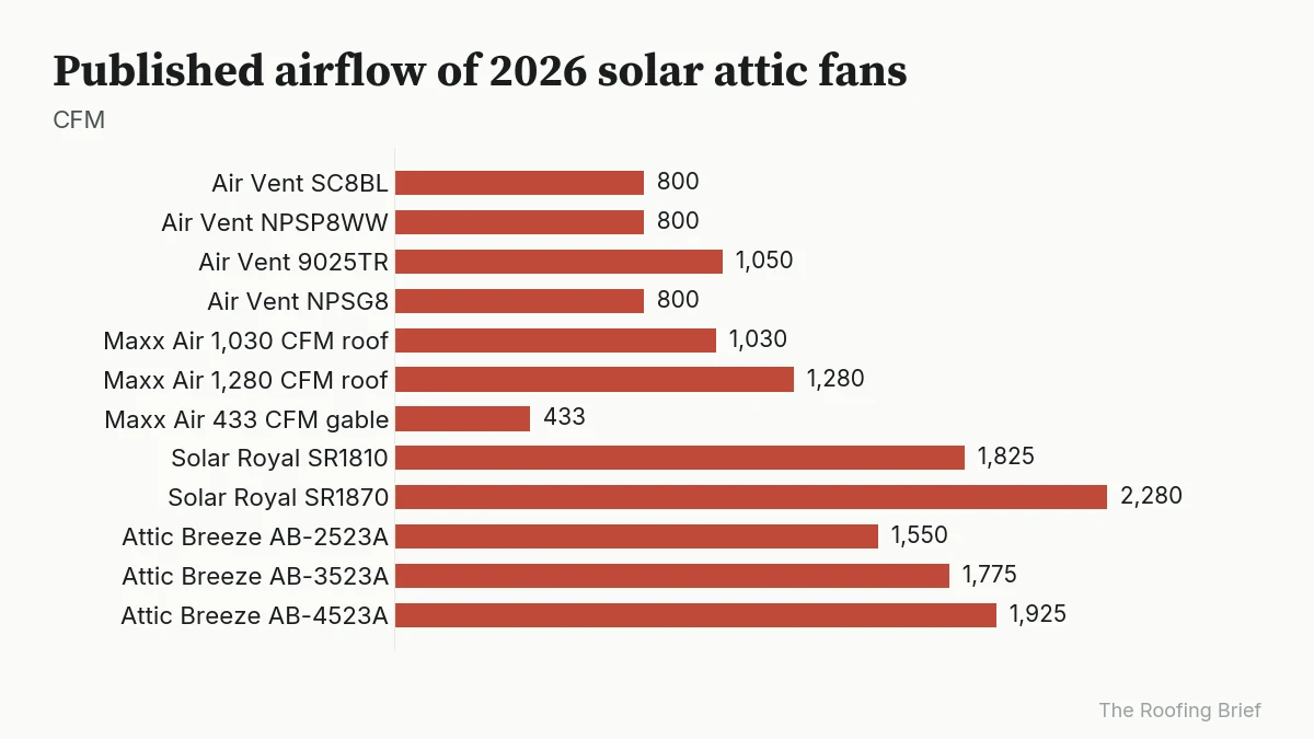 Bar chart of published CFM for twelve solar attic fans, from 433 to 2,280 CFM