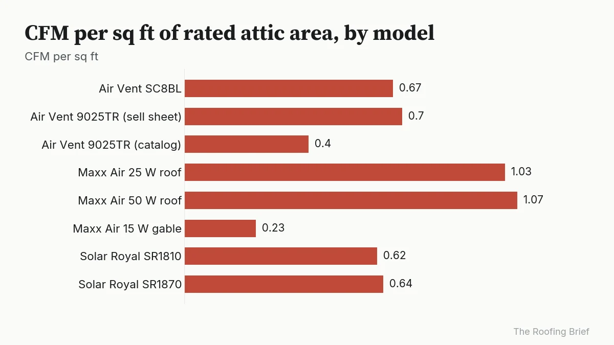 Bar chart showing makers rate solar fans from 0.23 to 1.07 CFM per square foot of attic