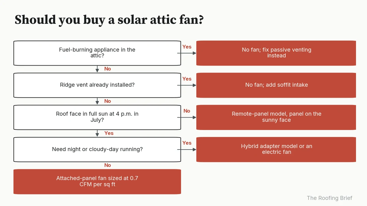 Decision flowchart for buying a solar attic fan based on appliances, ridge vent, sun and night running