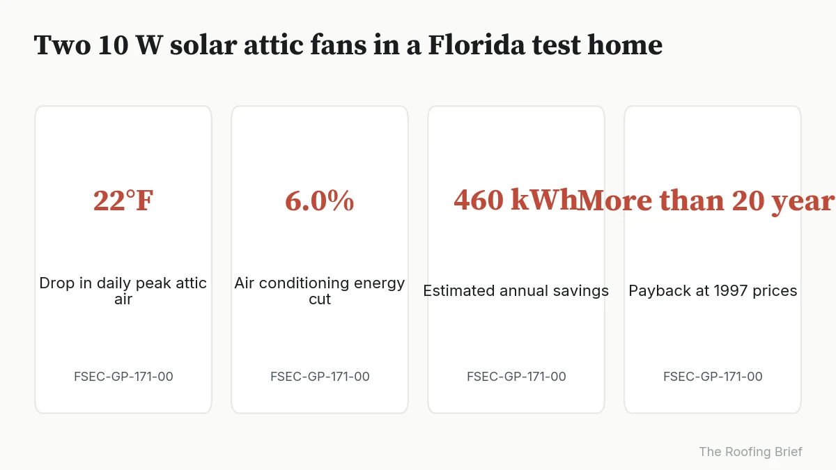 Four stat cards summarizing measured attic temperature drop, cooling savings and payback from an FSEC solar fan test