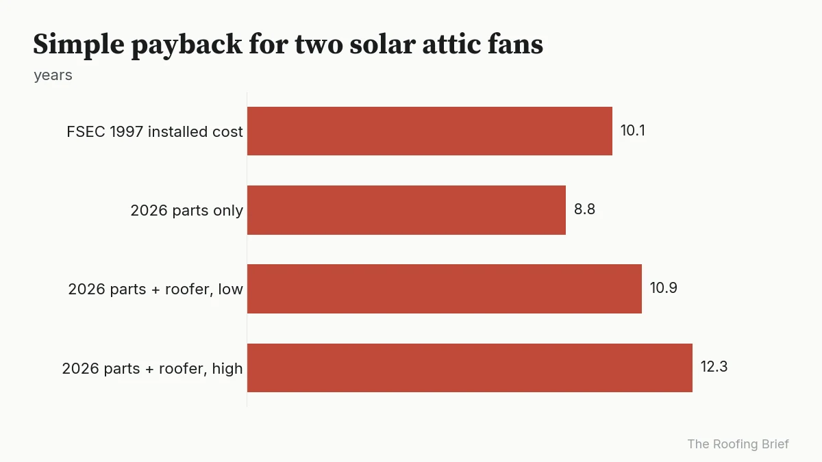 Bar chart of simple payback for two solar attic fans, from 8.8 to 12.3 years
