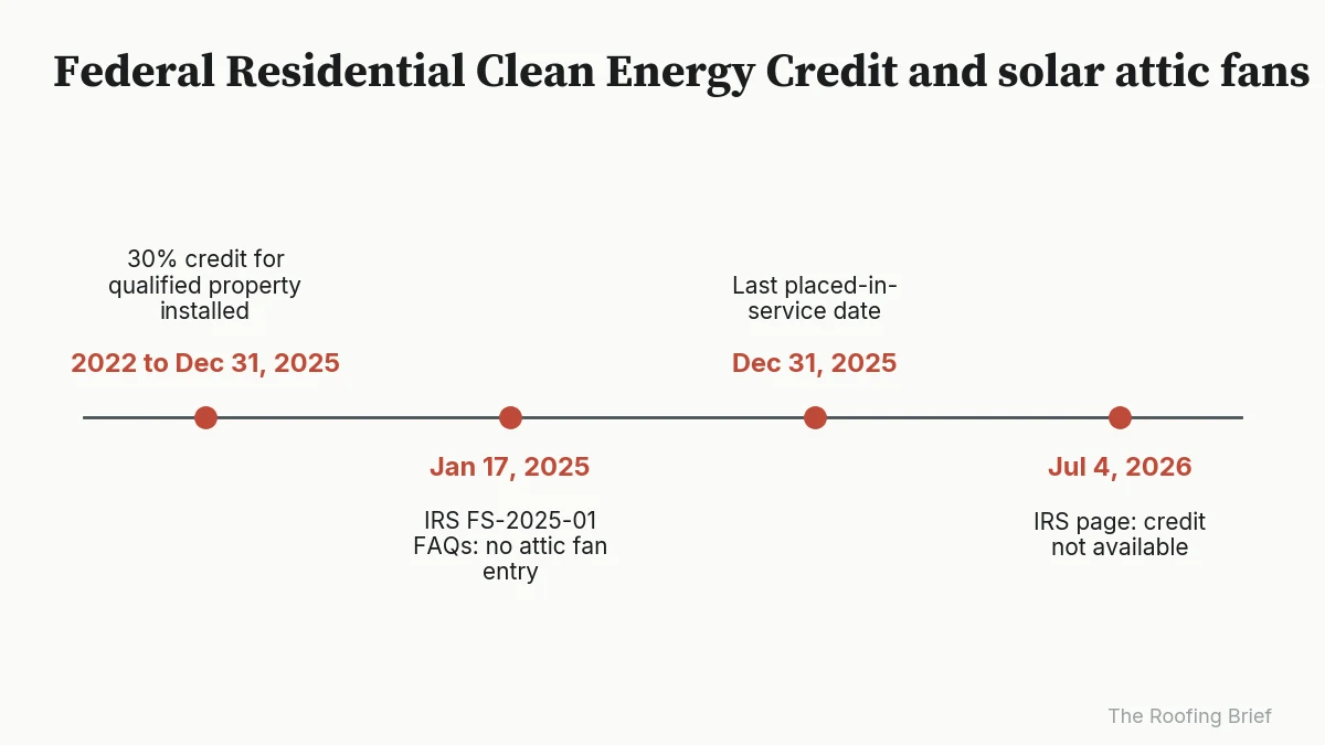 Timeline of the federal residential clean energy credit from 2022 to its end on December 31, 2025