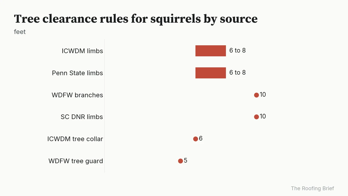 Range chart comparing limb clearance and tree guard heights in feet across four agencies