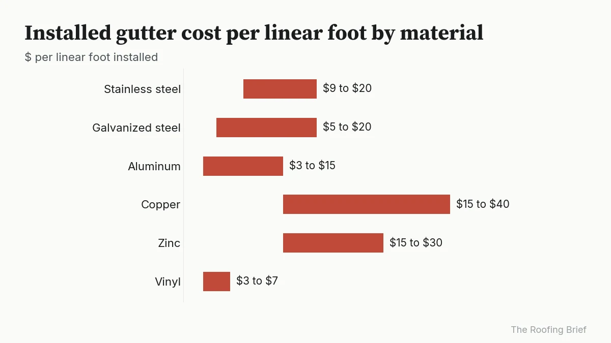 Range chart of gutter cost per foot: stainless $9 to $20, aluminum $3 to $15, copper $15 to $40
