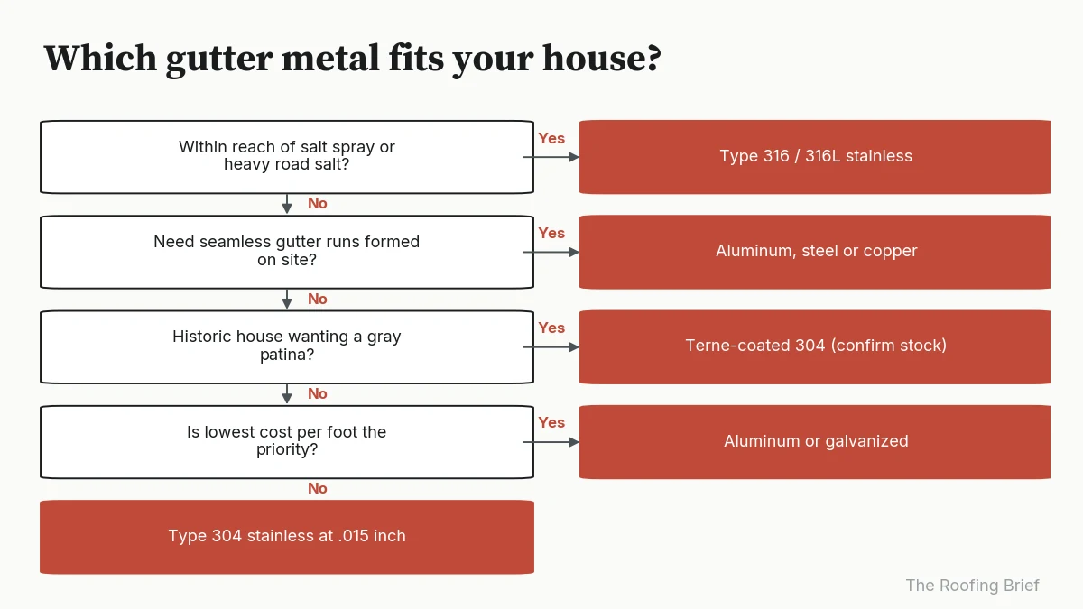Decision flowchart choosing between 316 stainless, 304 stainless, terne-coated stainless, aluminum and galvanized gutters