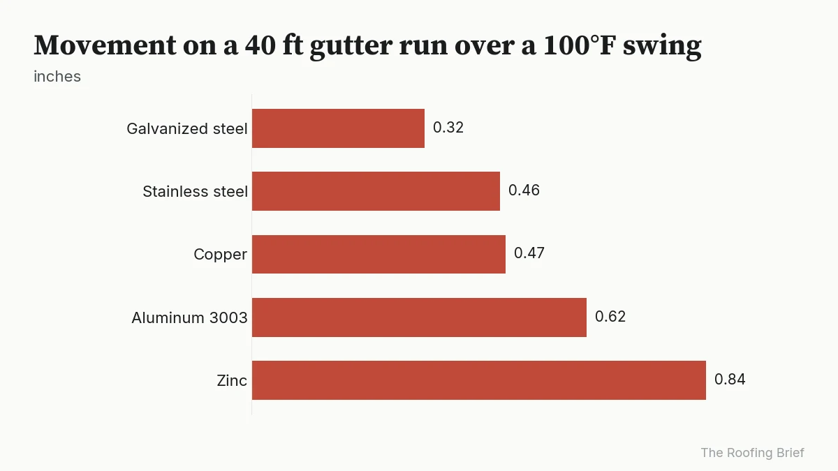 Bar chart of thermal movement on a 40 foot run: galvanized 0.32 in, stainless 0.46 in, zinc 0.84 in