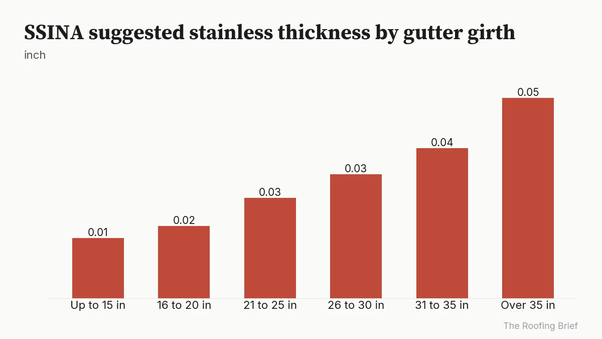 Bar chart: stainless gutter thickness rises from .015 inch at 15 inch girth to .050 inch over 35 inches
