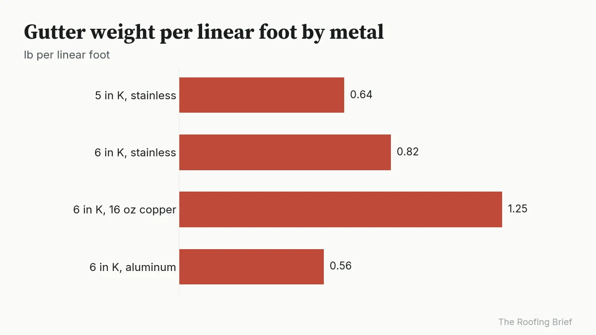 Bar chart of gutter weight per foot: 6 inch stainless 0.82 lb, copper 1.25 lb, aluminum 0.56 lb