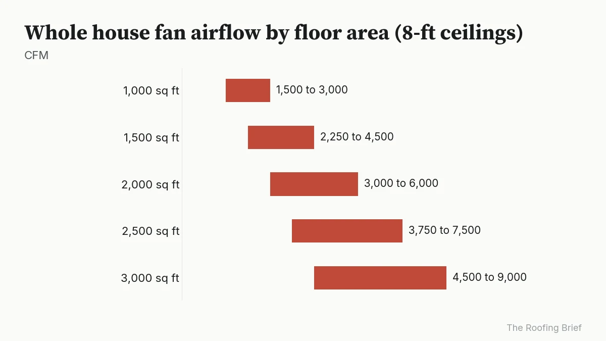 Range chart of recommended whole house fan CFM for homes of 1,000 to 3,000 square feet