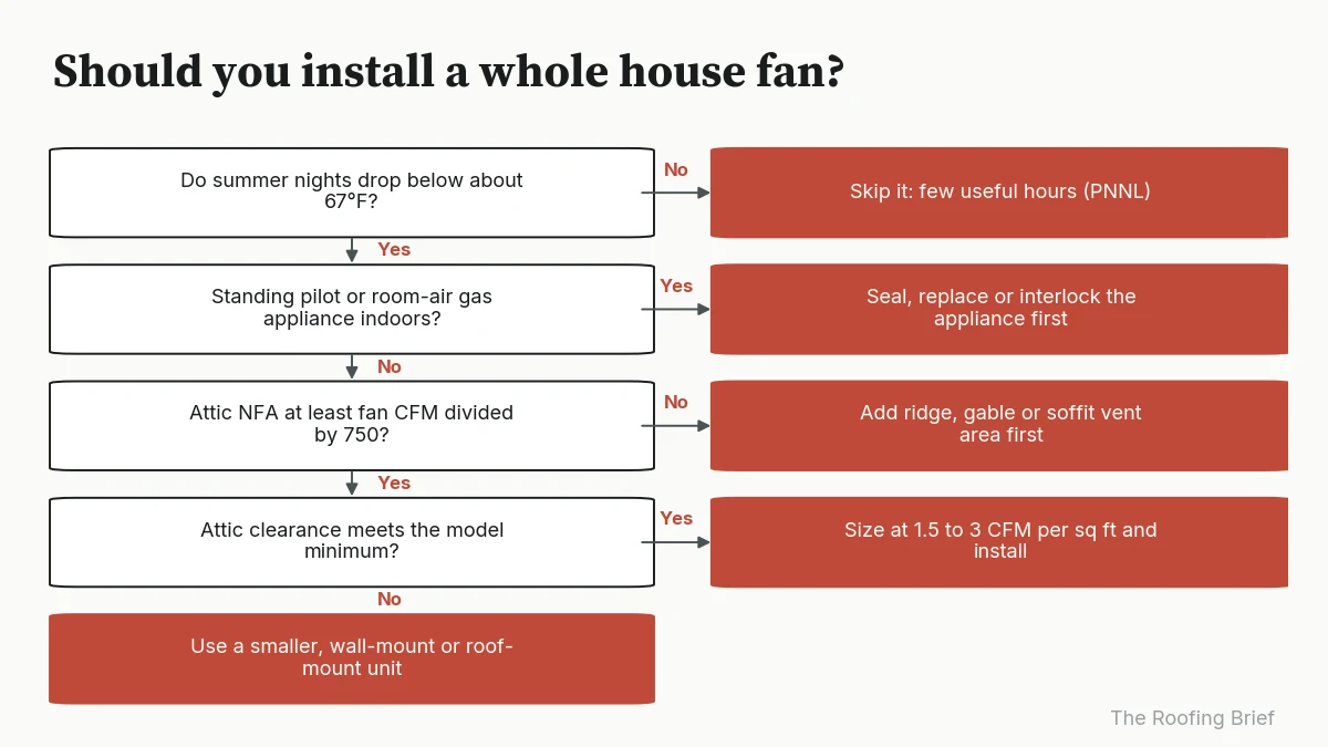Flowchart of four yes or no checks: night temperature, combustion appliances, attic vent area and attic clearance
