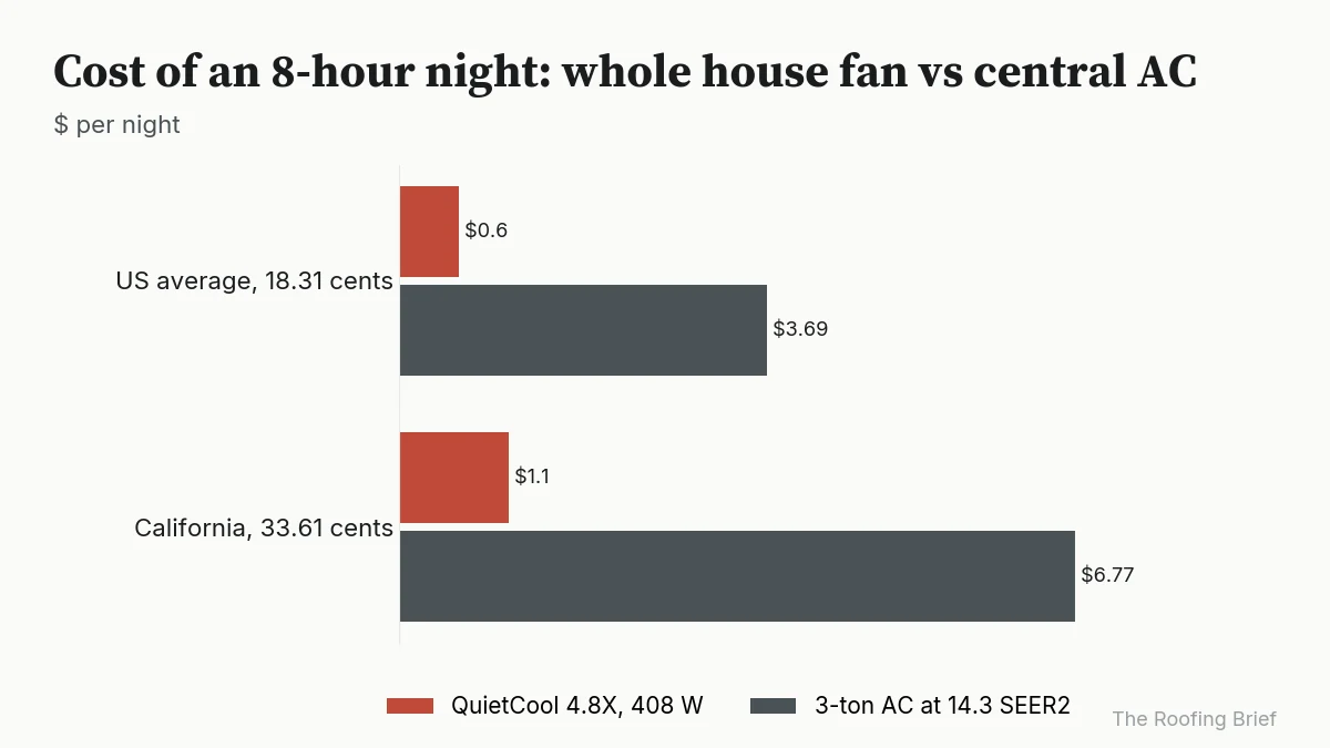 Grouped bars: fan costs 0.60 and 1.10 dollars a night versus 3.69 and 6.77 dollars for central AC