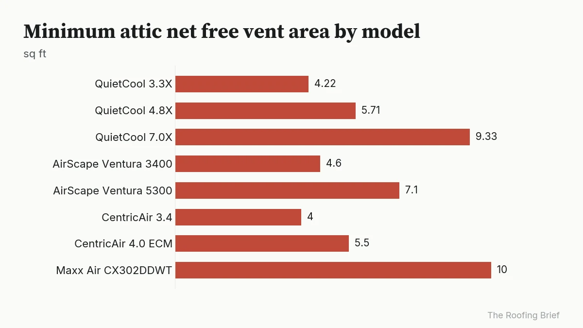 Bar chart of maker minimum attic vent area for eight whole house fan models, 4.0 to 10 square feet